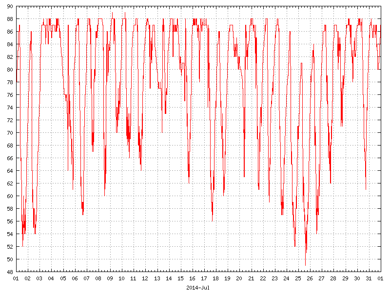 Humidity for July 2014