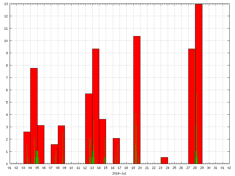 Rainfall for July 2014