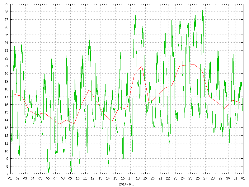 Temperature for July 2014