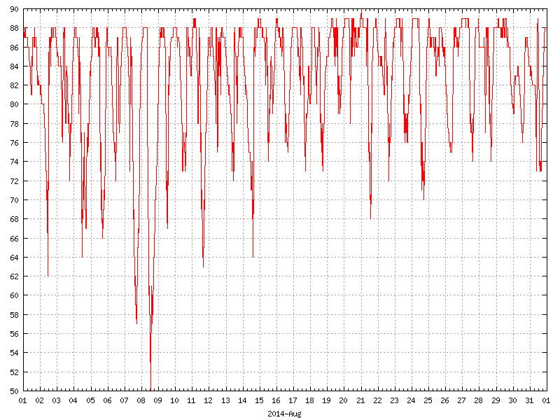 Humidity for August 2014