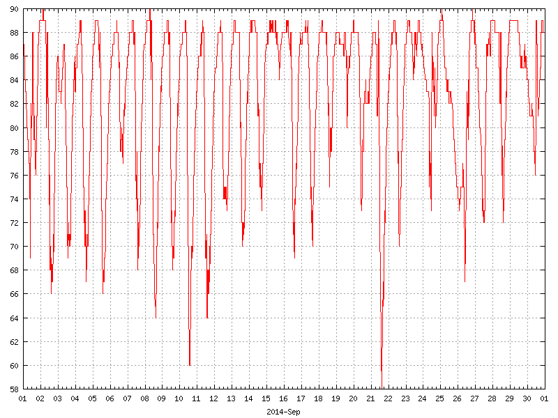 Humidity for September 2014