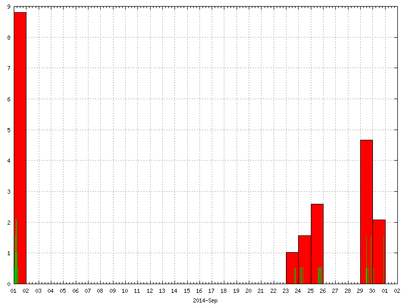 Rainfall for September 2014