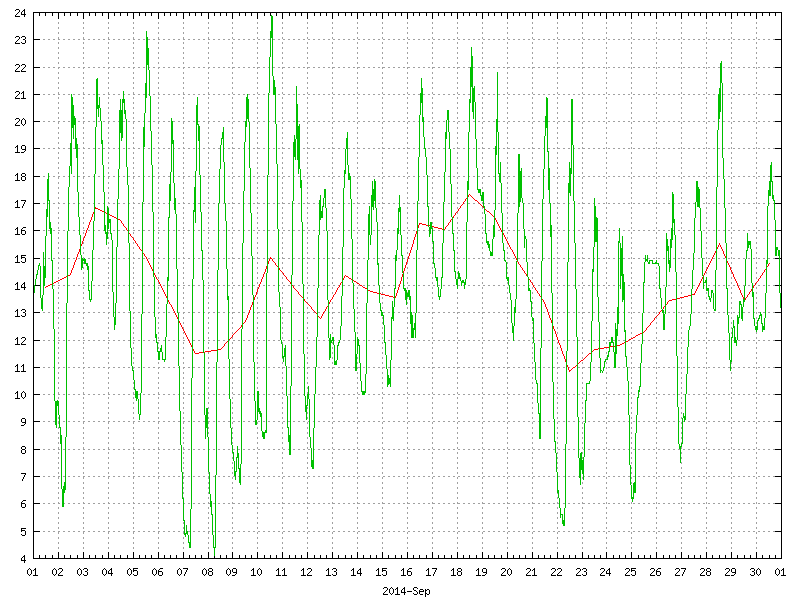 Temperature for September 2014