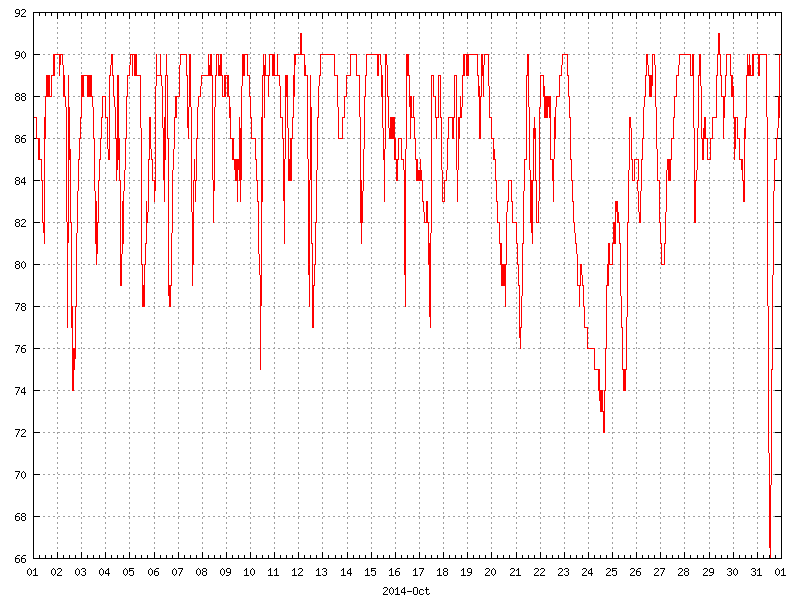 Humidity for October 2014