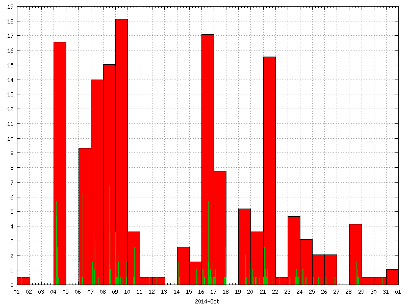 Rainfall for October 2014