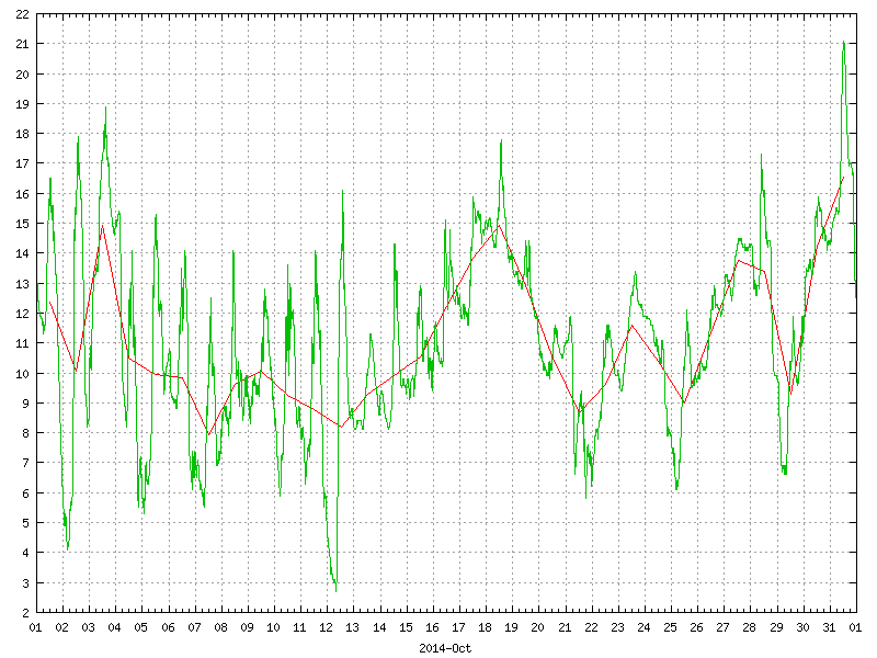 Temperature for October 2014