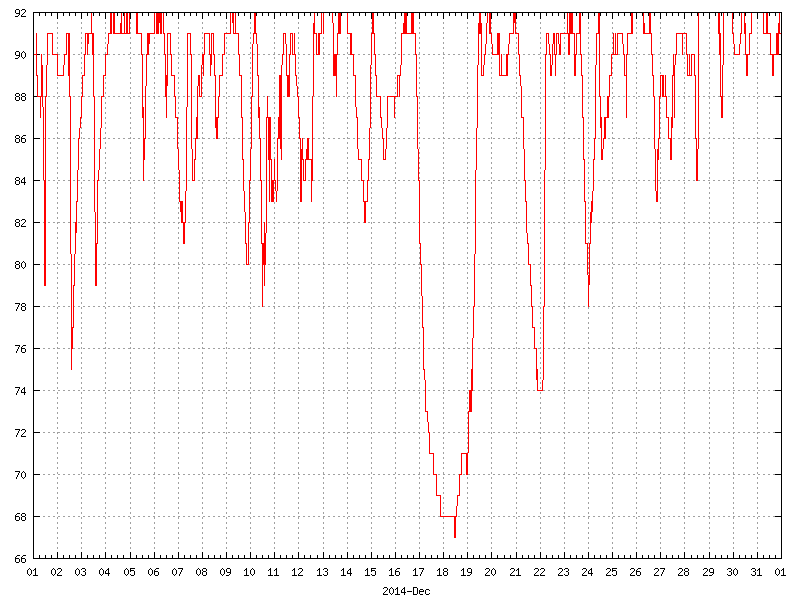 Humidity for December 2014