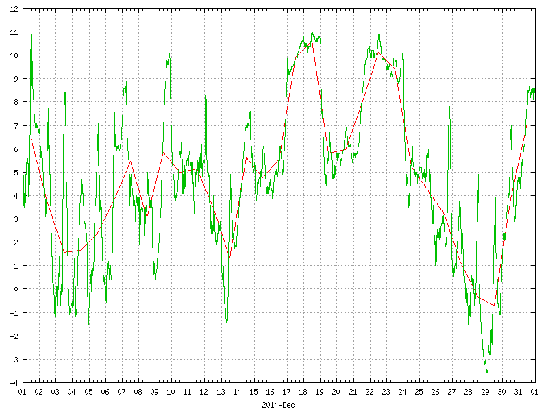 Temperature for December 2014