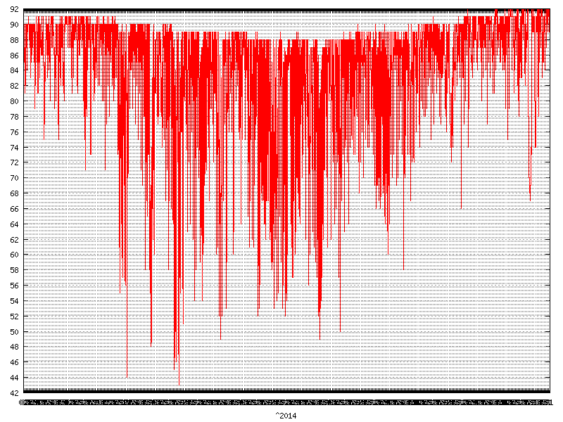 Humidity for  2014