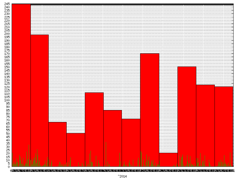 Rainfall for  2014