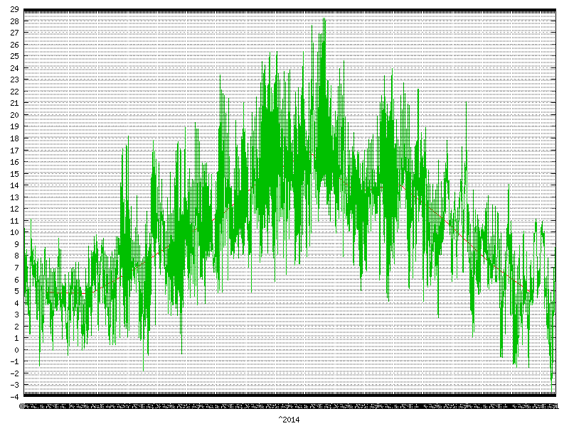 Temperature for  2014