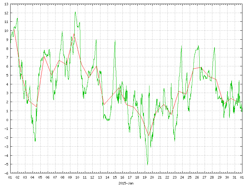 Temperature for January 2015