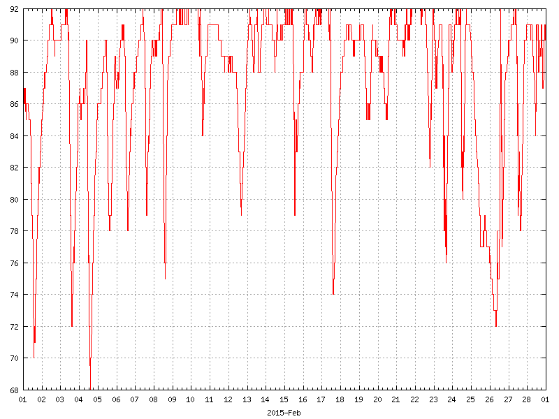 Humidity for February 2015