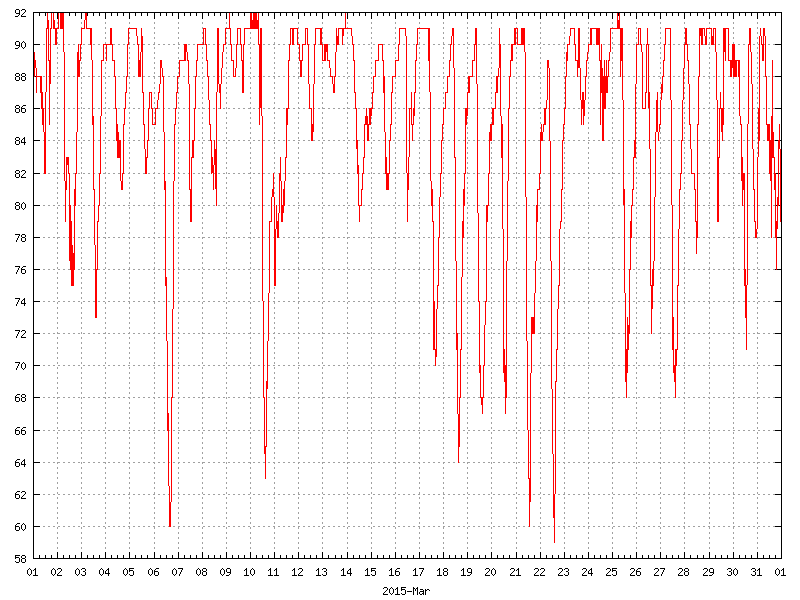 Humidity for March 2015