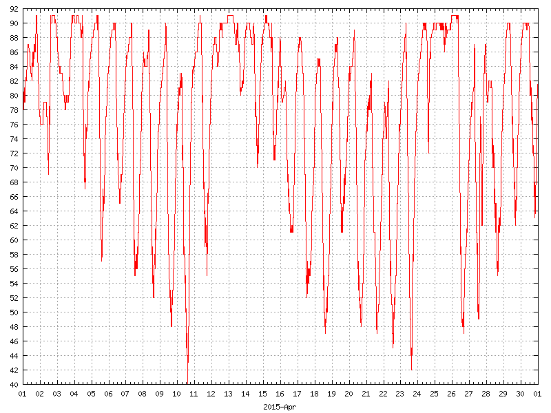 Humidity for April 2015