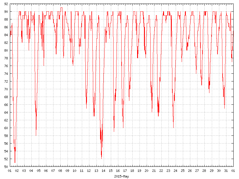 Humidity for May 2015