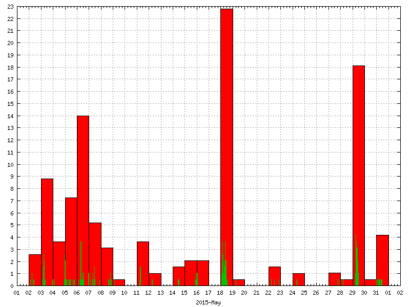 Rainfall for May 2015