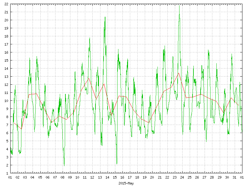 Temperature for May 2015