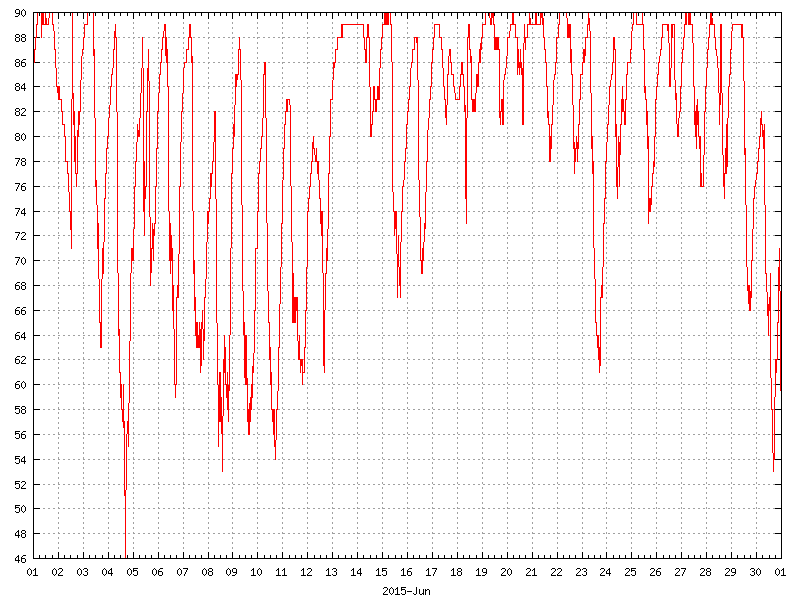 Humidity for June 2015