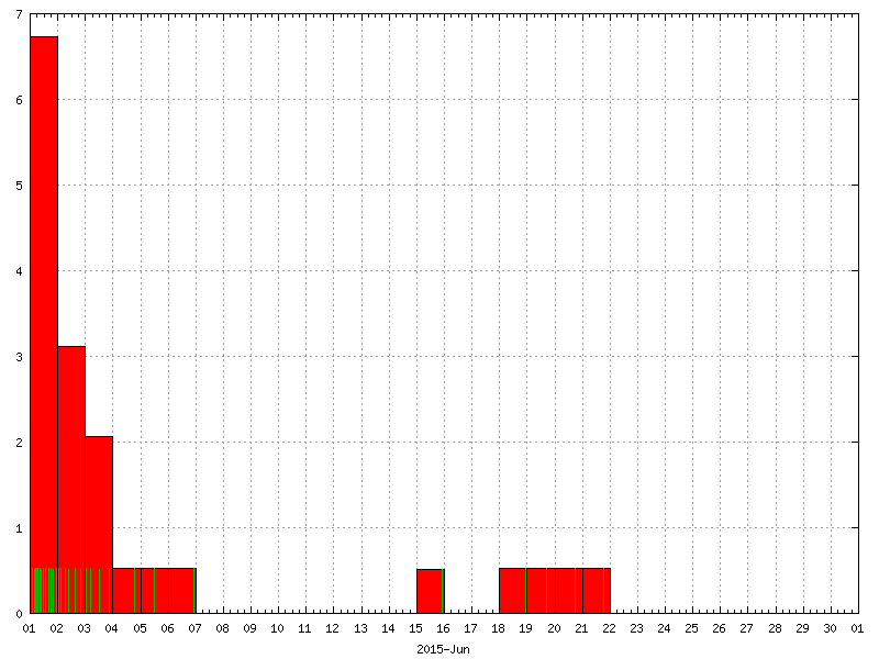 Rainfall for June 2015