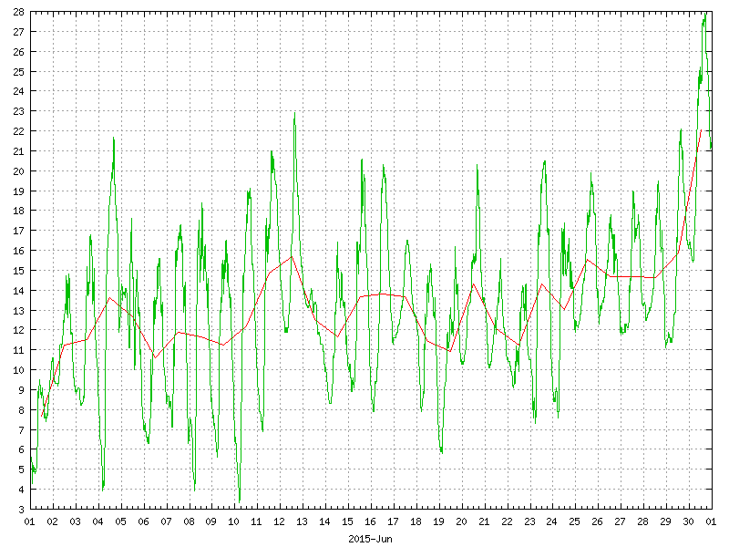 Temperature for June 2015