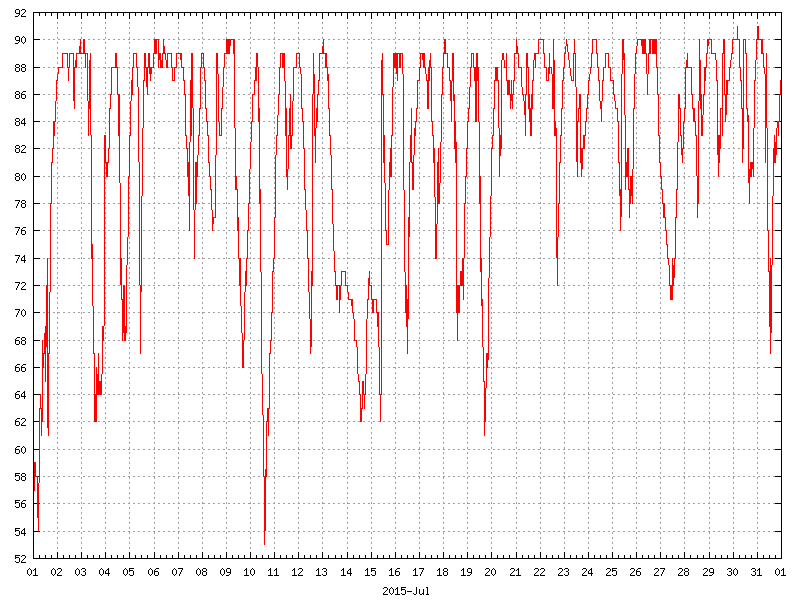 Humidity for July 2015