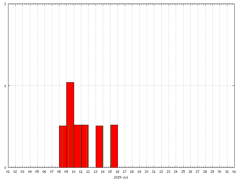 Rainfall for July 2015