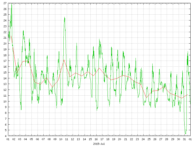 Temperature for July 2015