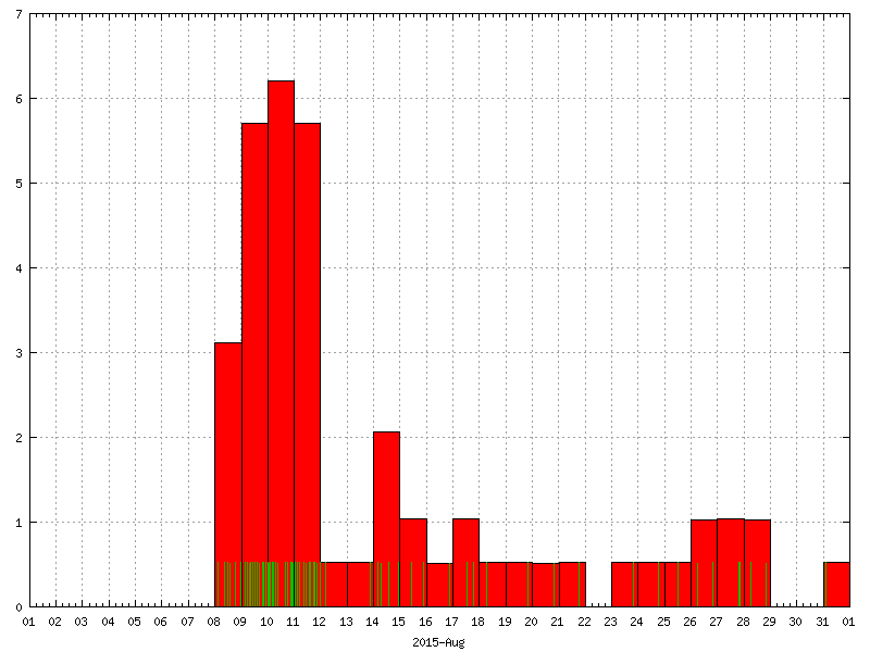 Rainfall for August 2015