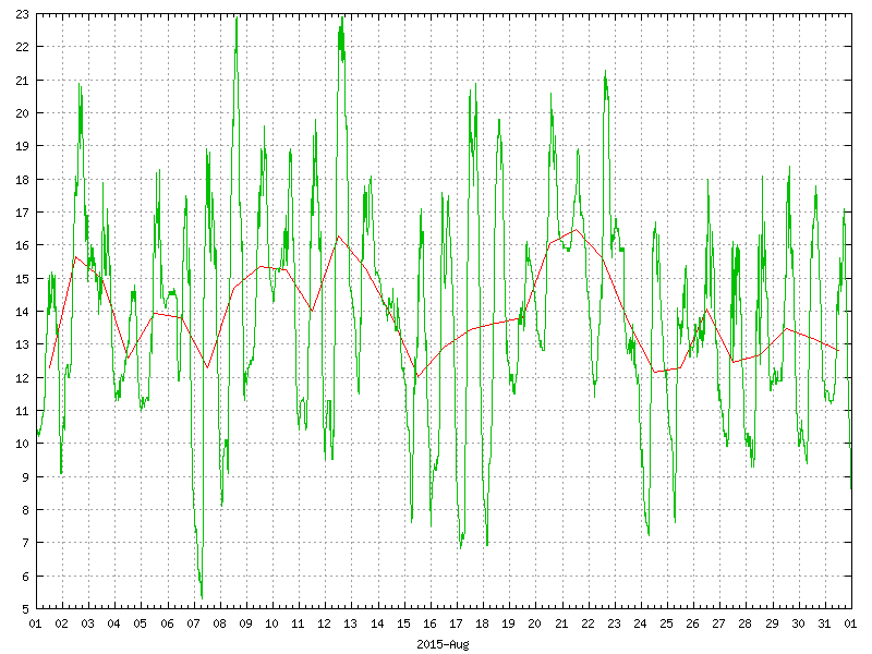 Temperature for August 2015