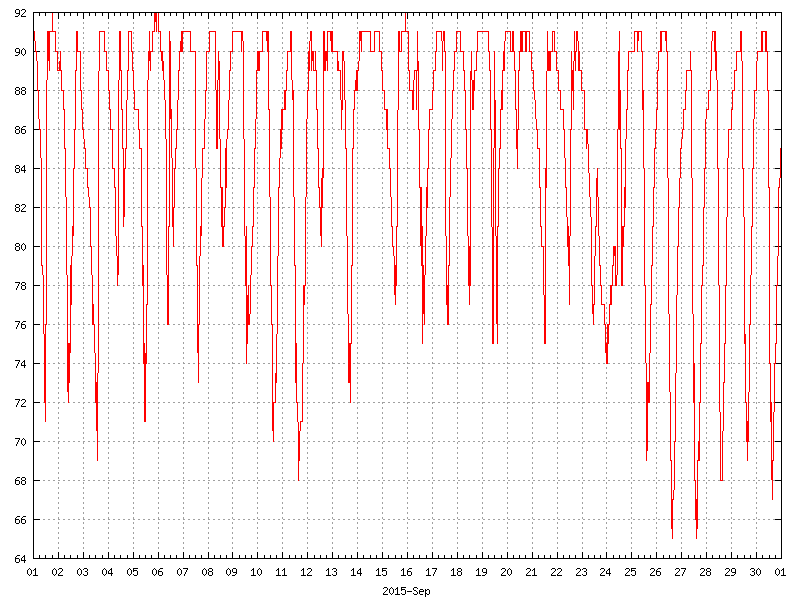 Humidity for September 2015