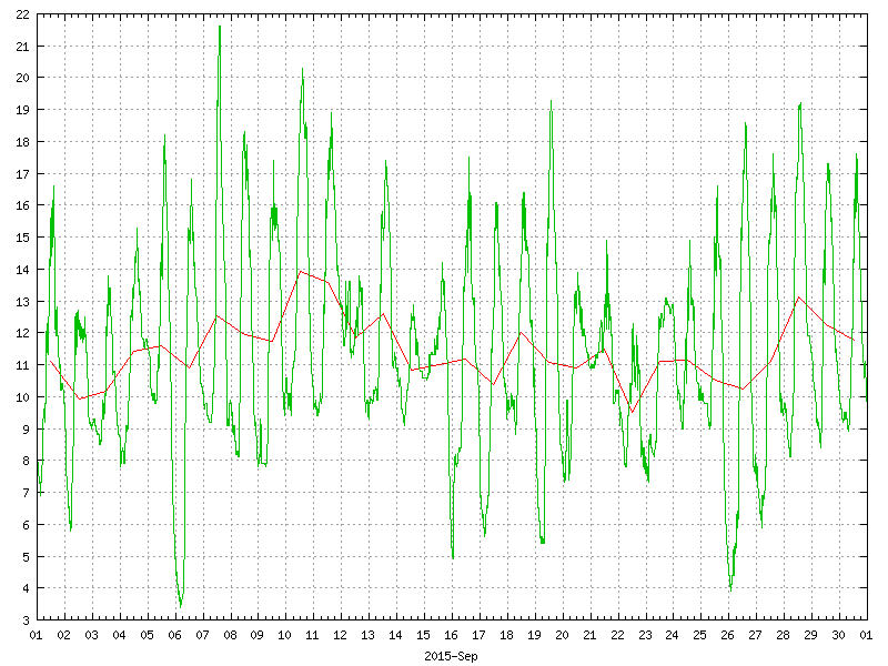 Temperature for September 2015