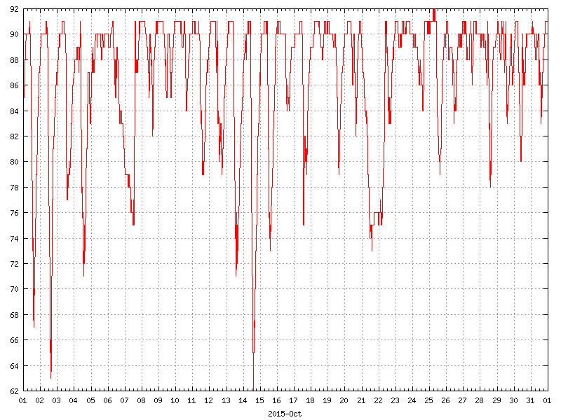 Humidity for October 2015