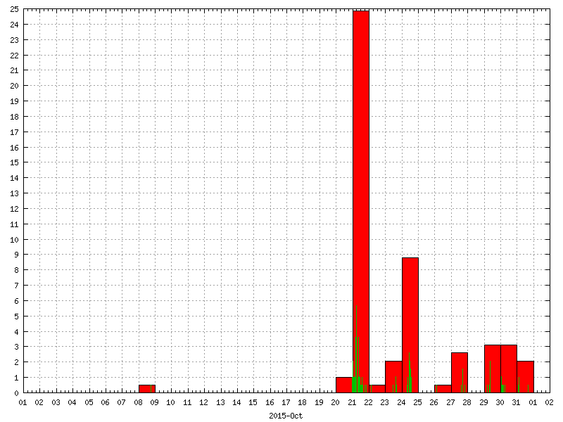 Rainfall for October 2015