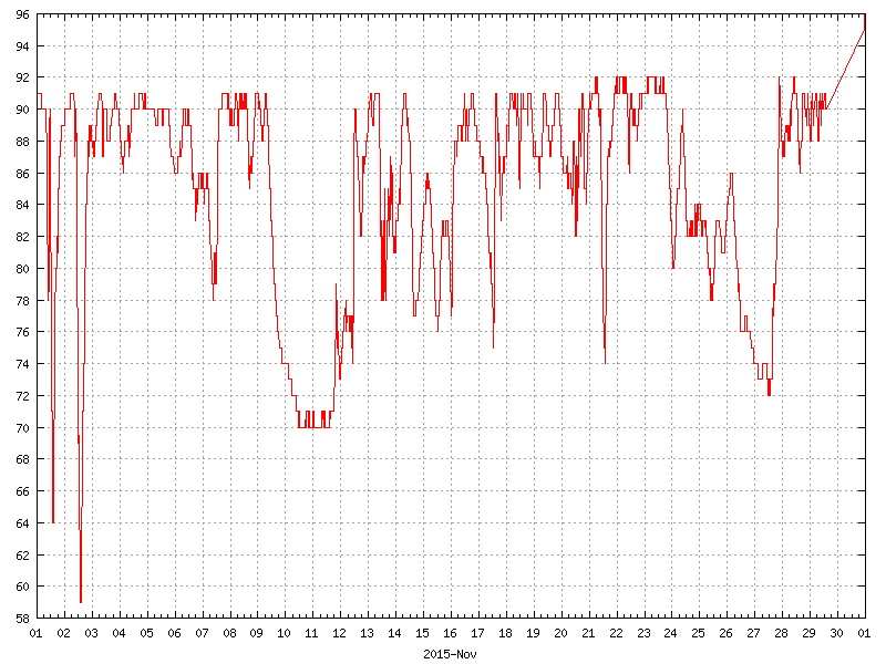 Humidity for November 2015