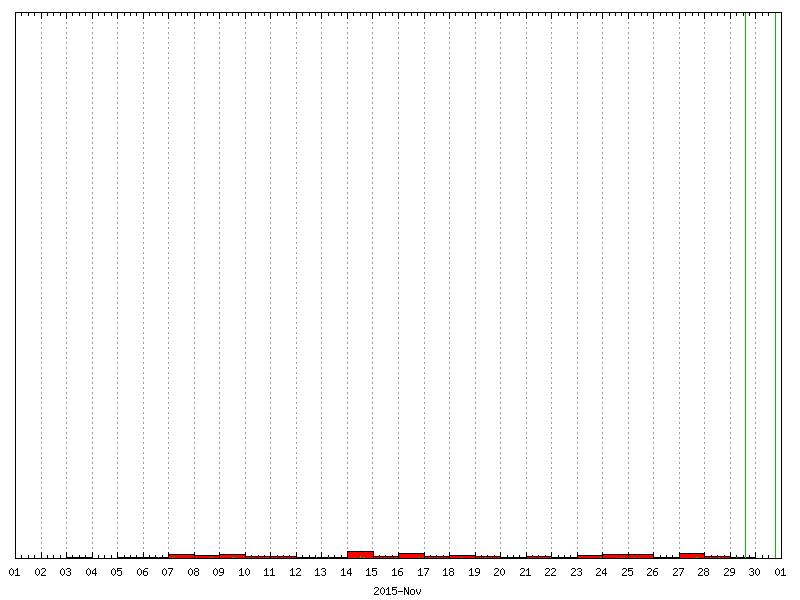 Rainfall for November 2015