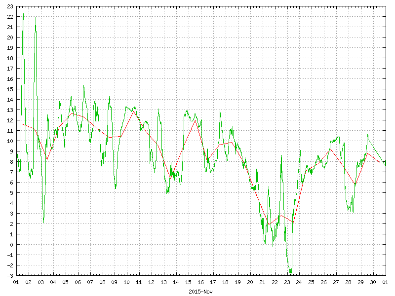 Temperature for November 2015