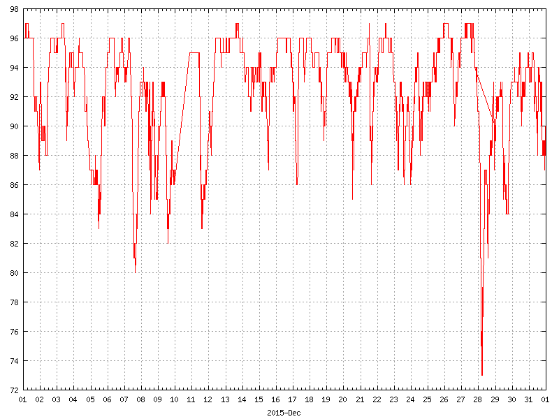 Humidity for December 2015