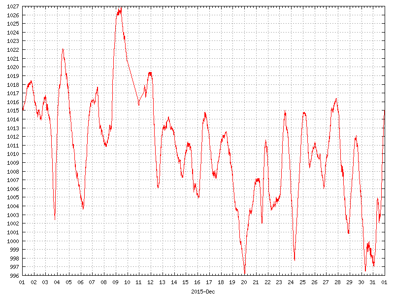 Pressure for December 2015