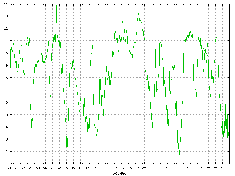 Temperature for December 2015