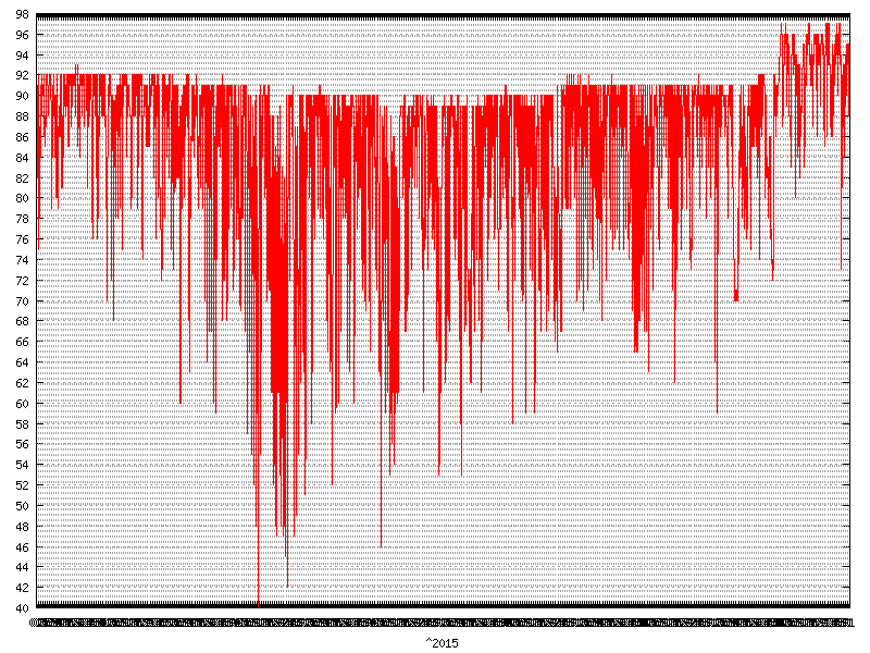 Humidity for  2015