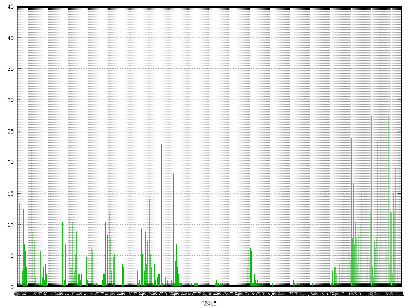 Rainfall for  2015