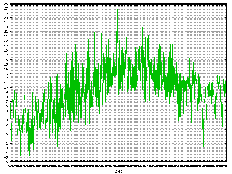 Temperature for  2015