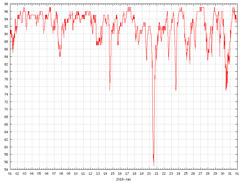 Humidity for January 2016