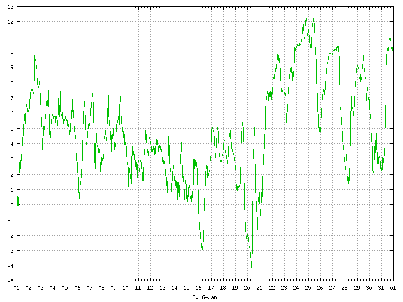 Temperature for January 2016