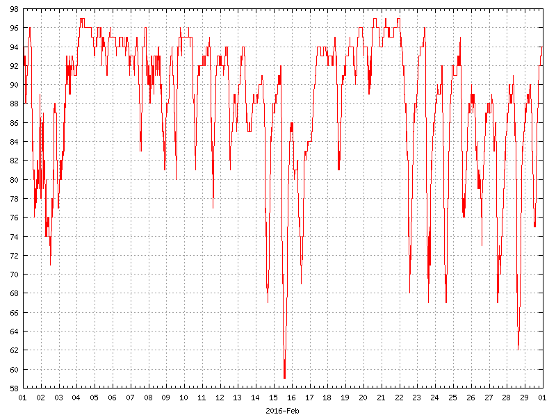 Humidity for February 2016