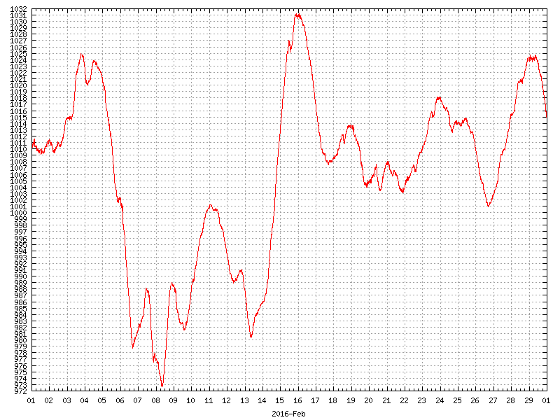 Pressure for February 2016