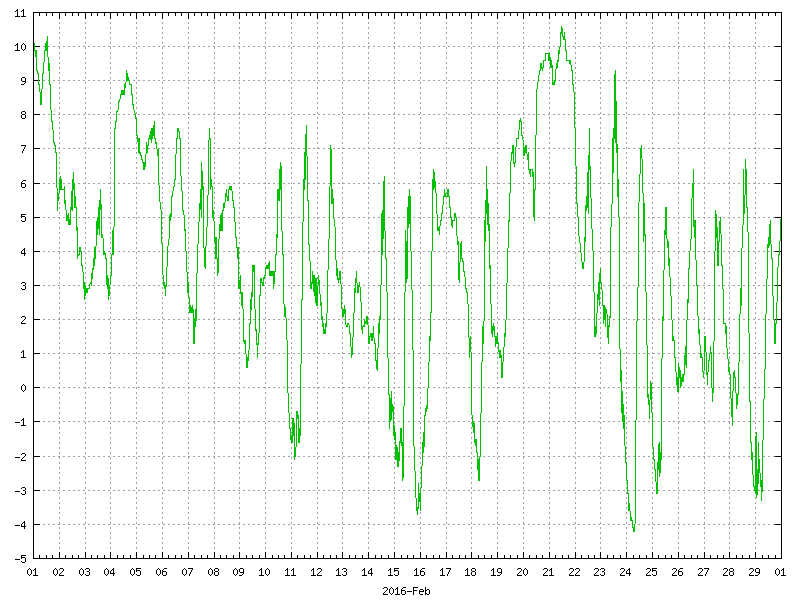 Temperature for February 2016