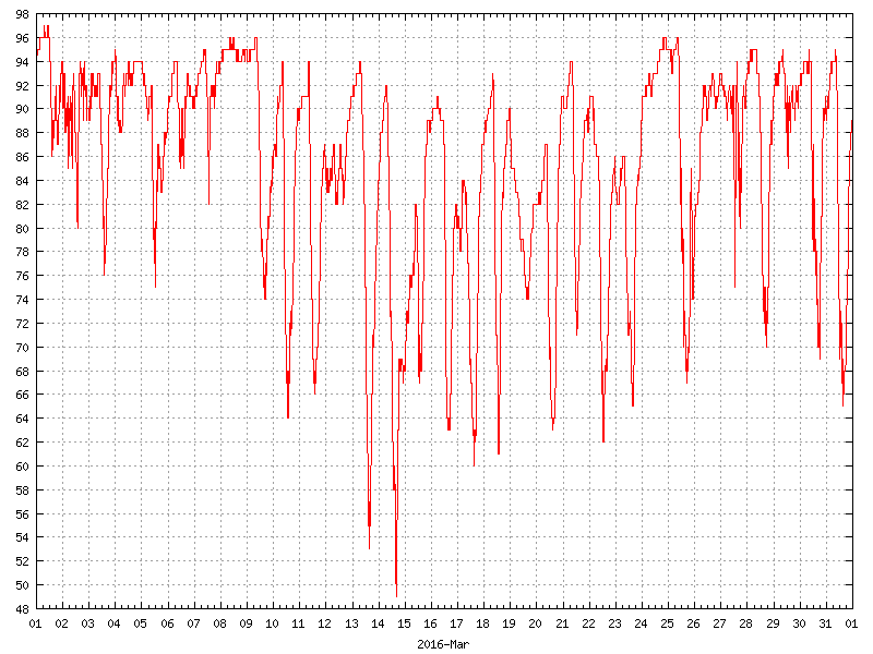 Humidity for March 2016