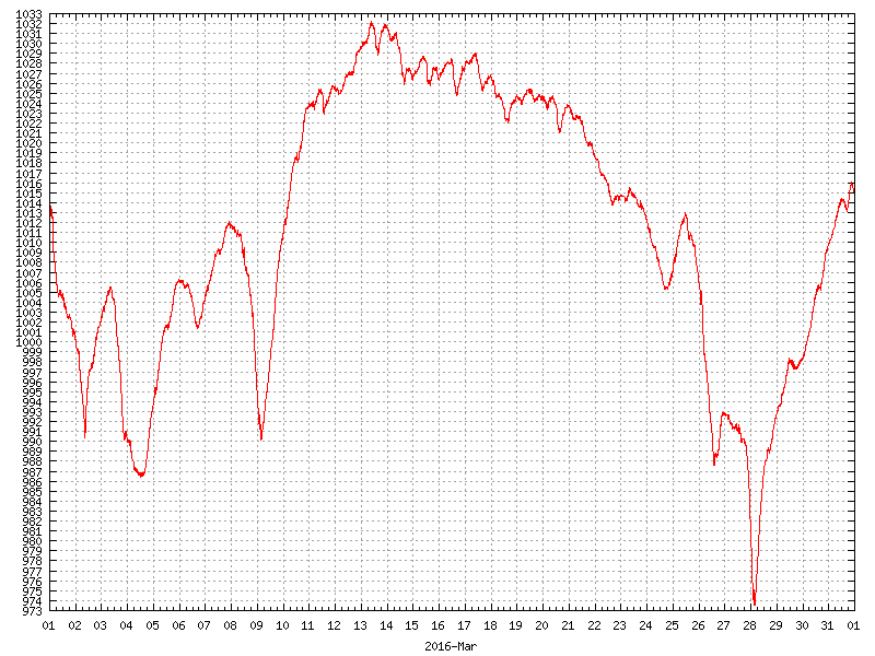 Pressure for March 2016